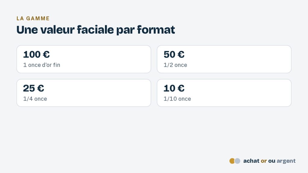 La Philharmonique or de Vienne, une once d'or à 999,9 ‰ 4 Valeurs faciales de la Philharmonique or : 100 euros l'once, 50, 25 et 10 euros pour les fractions